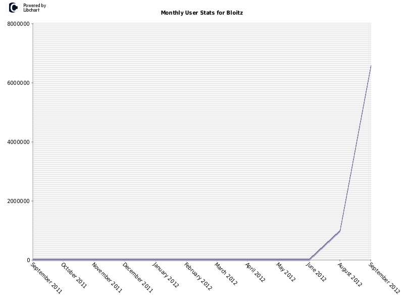 Monthly User Stats for Bloitz